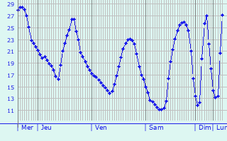 Graphique des températures prévues pour Mula