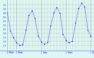 Graphique des températures prévues pour Monforte de Lemos