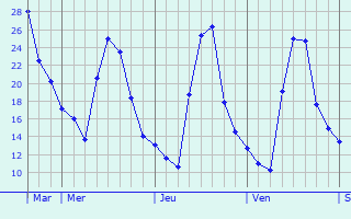 Graphique des températures prévues pour Saint-André-de-Roquepertuis
