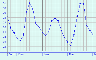 Graphique des températures prévues pour Luorong