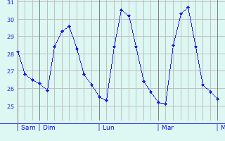 Graphique des températures prévues pour Pangyan