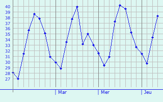 Graphique des températures prévues pour Harrai