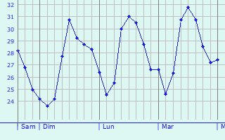 Graphique des températures prévues pour Molins de Rei
