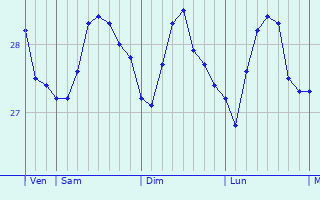 Graphique des températures prévues pour Bonawon