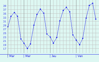 Graphe des températures prévues pour Lescout Graphique des températures prévues pour Lescout
