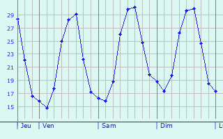Graphe des températures prévues pour Saint-Jean-de-Ceyrargues Graphique des températures prévues pour Saint-Jean-de-Ceyrargues