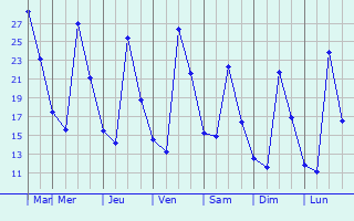 Graphique des températures prévues pour Monjas