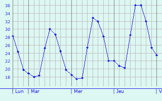 Graphique des températures prévues pour Trebujena