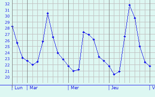 Graphique des températures prévues pour Fougamou