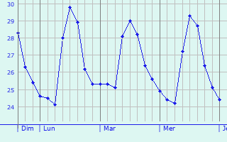 Graphique des températures prévues pour Lautoka