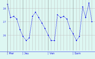 Graphique des températures prévues pour Tuyom