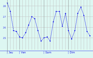 Graphique des températures prévues pour Pitimbu