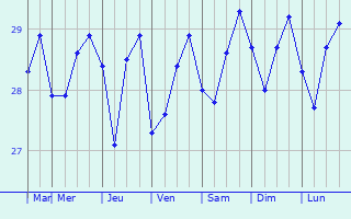 Graphique des tempratures prvues pour Aserr