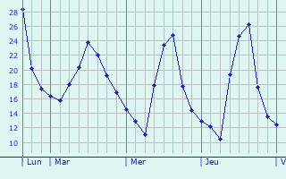 Graphique des températures prévues pour Montdragon