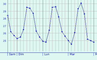 Graphique des températures prévues pour Sumenep