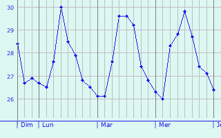 Graphique des températures prévues pour Matnog