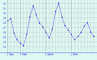 Graphique des températures prévues pour Ajmer