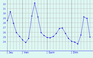 Graphique des températures prévues pour Sâmraông
