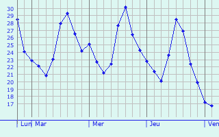 Graphique des températures prévues pour Kshenskiy