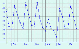 Graphique des températures prévues pour Yanamalakuduru