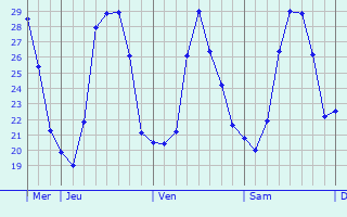 Graphique des températures prévues pour Crevillente