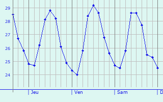 Graphique des températures prévues pour Sosúa