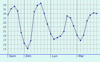 Graphique des températures prévues pour Luxémont-et-Villotte