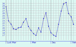 Graphique des températures prévues pour Avrameni
