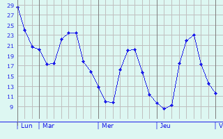 Graphe des températures prévues pour Coucy-la-Ville Graphique des températures prévues pour Coucy-la-Ville