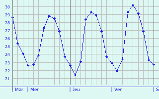 Graphique des températures prévues pour Sagunto