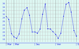 Graphe des températures prévues pour Lilhac Graphique des températures prévues pour Lilhac