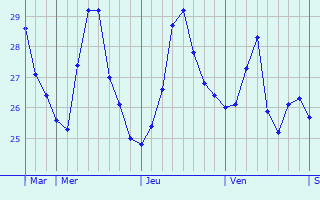 Graphique des températures prévues pour Matlang