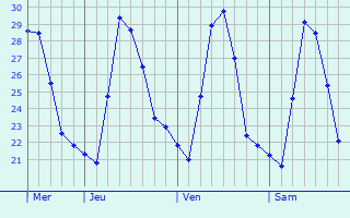Graphique des températures prévues pour Tupi
