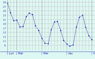 Graphe des températures prévues pour Deuillet Graphique des températures prévues pour Deuillet