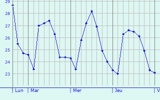 Graphique des températures prévues pour Sarandë