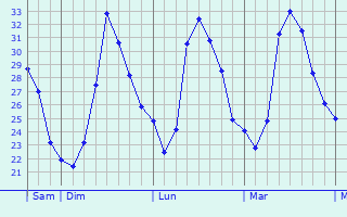 Graphique des températures prévues pour Caldes de Montbui