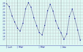 Graphique des températures prévues pour Jejuri