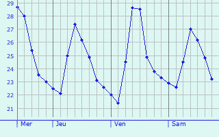 Graphique des températures prévues pour Tuban