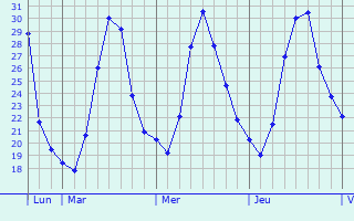 Graphique des températures prévues pour Chelmek