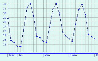 Graphique des températures prévues pour Dao