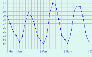 Graphique des températures prévues pour Almoradí