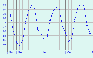 Graphe des températures prévues pour Grand-Auverné Graphique des températures prévues pour Grand-Auverné
