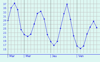 Graphe des températures prévues pour Régades Graphique des températures prévues pour Régades