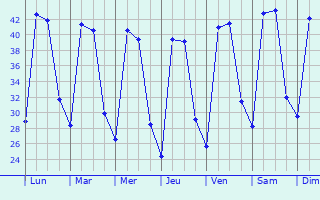 Graphique des tempratures prvues pour Jais