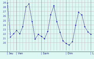Graphique des températures prévues pour Sammichele di Bari
