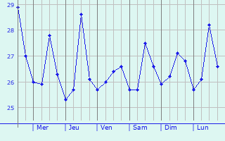 Graphique des tempratures prvues pour Malabo