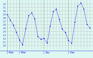 Graphique des températures prévues pour Koraput