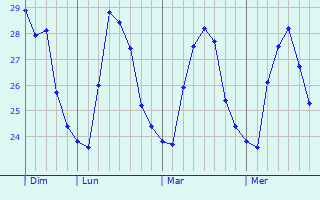 Graphique des températures prévues pour Luna