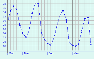 Graphe des températures prévues pour Mehun-sur-Yèvre Graphique des températures prévues pour Mehun-sur-Yèvre