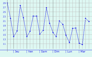 Graphique des températures prévues pour Lairière